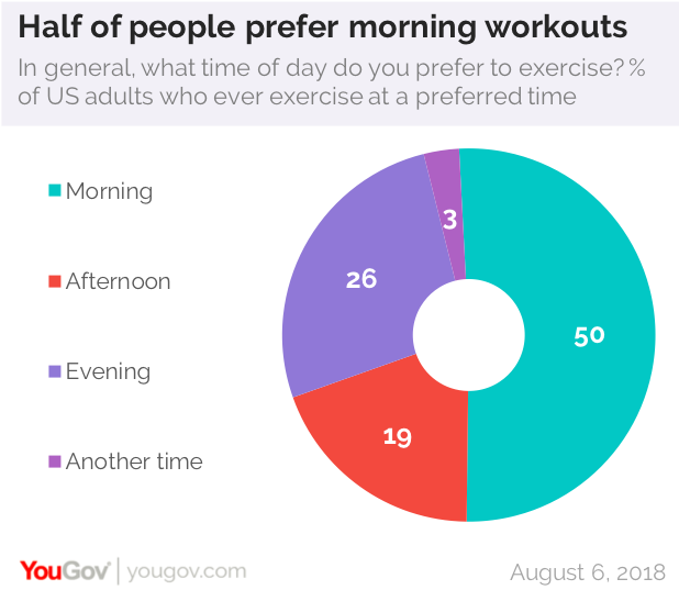 Mornings are the most popular time for Americans to work out YouGov